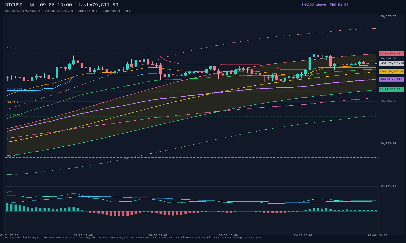 BTCUSD H4