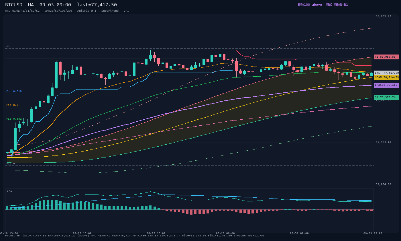 BTCUSD H4
