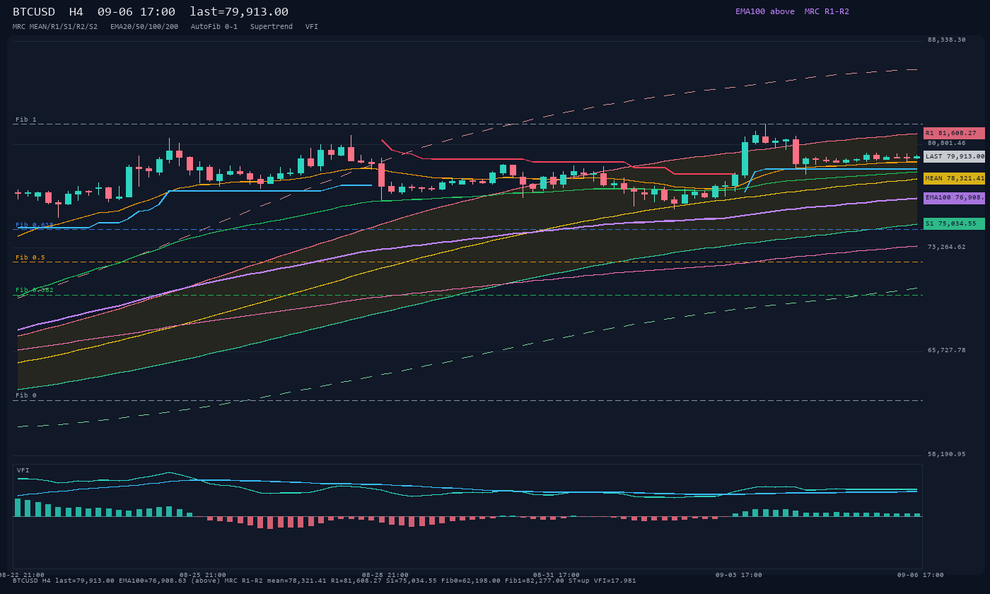 BTCUSD H4