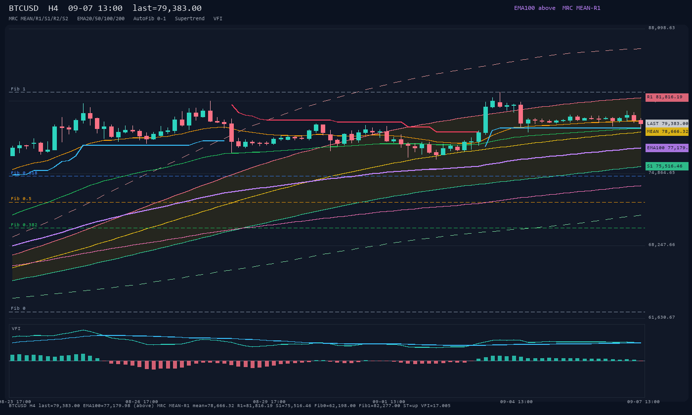 BTCUSD H4