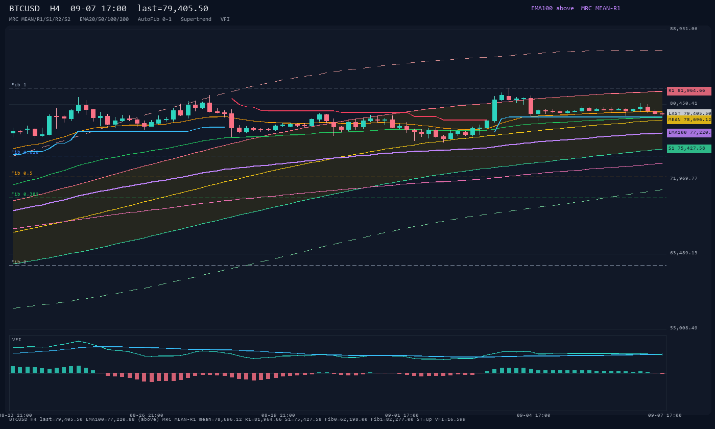 BTCUSD H4