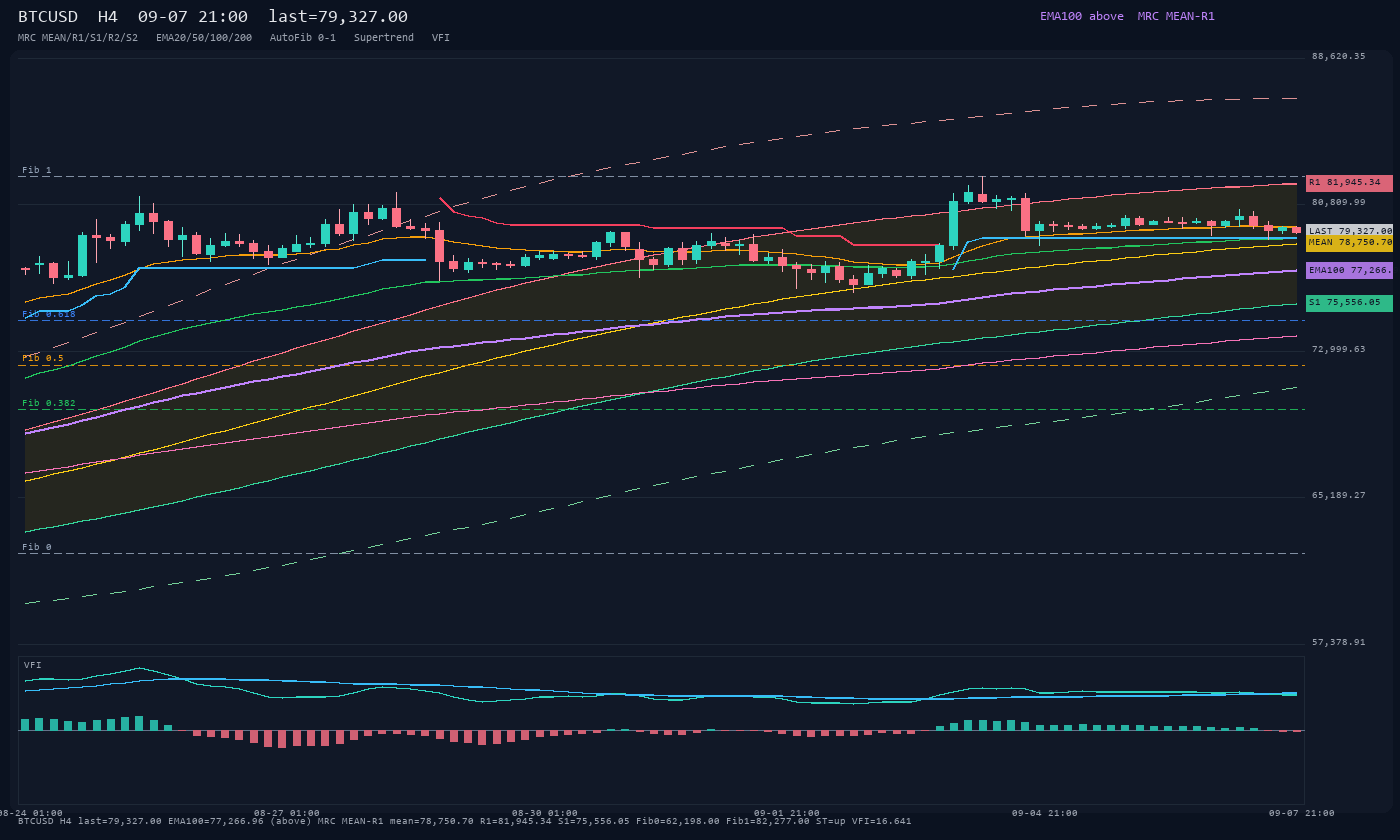 BTCUSD H4