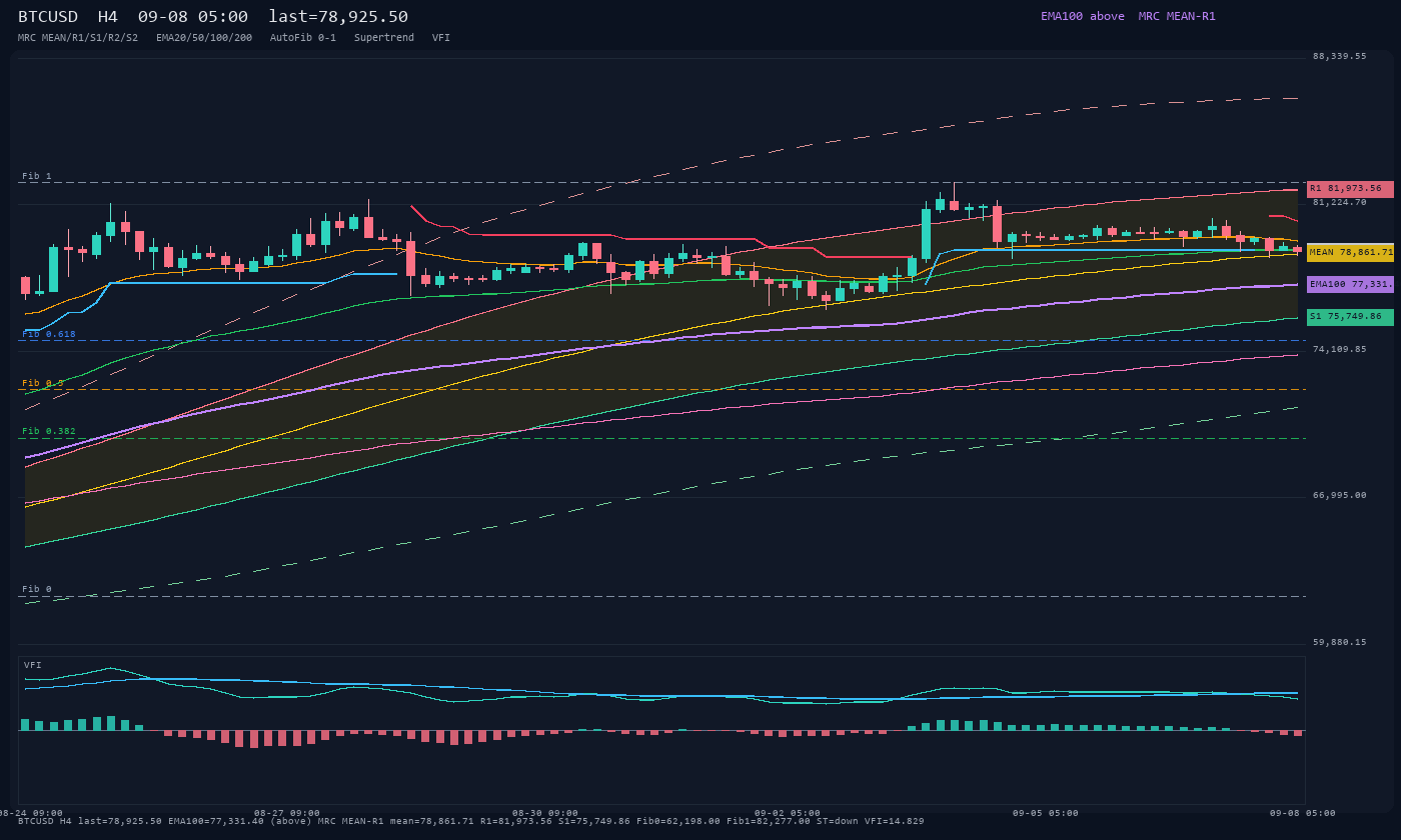 BTCUSD H4