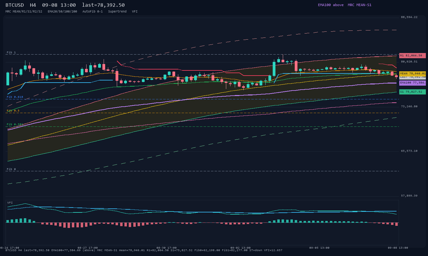 BTCUSD H4