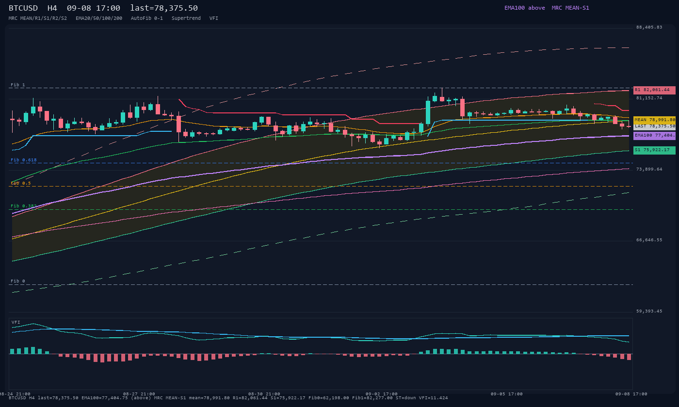 BTCUSD H4