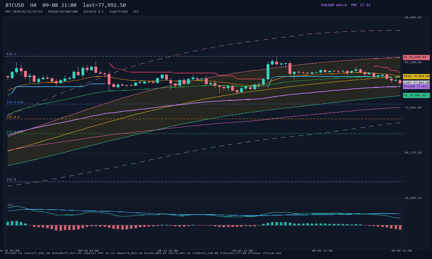 BTCUSD H4