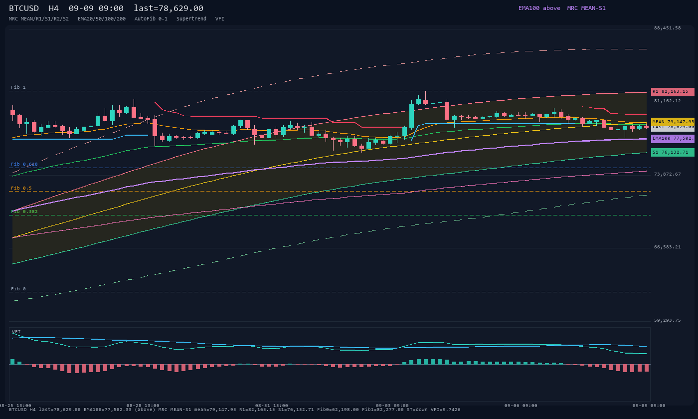 BTCUSD H4