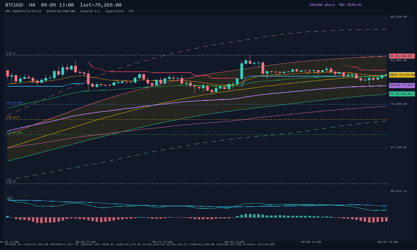 BTCUSD H4