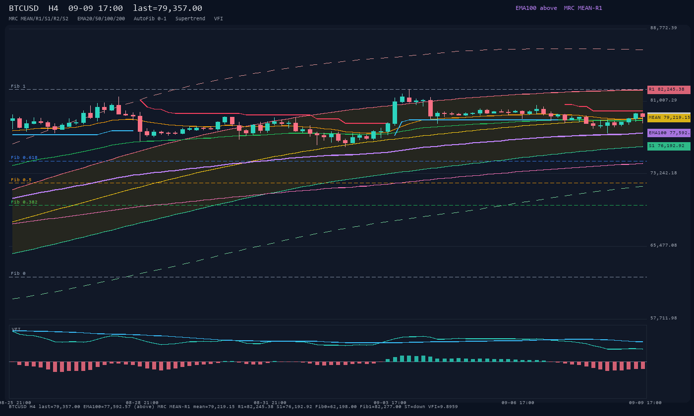 BTCUSD H4