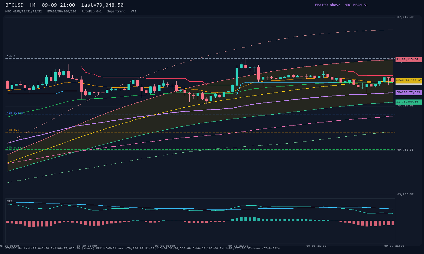 BTCUSD H4