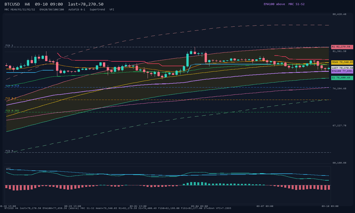 BTCUSD H4