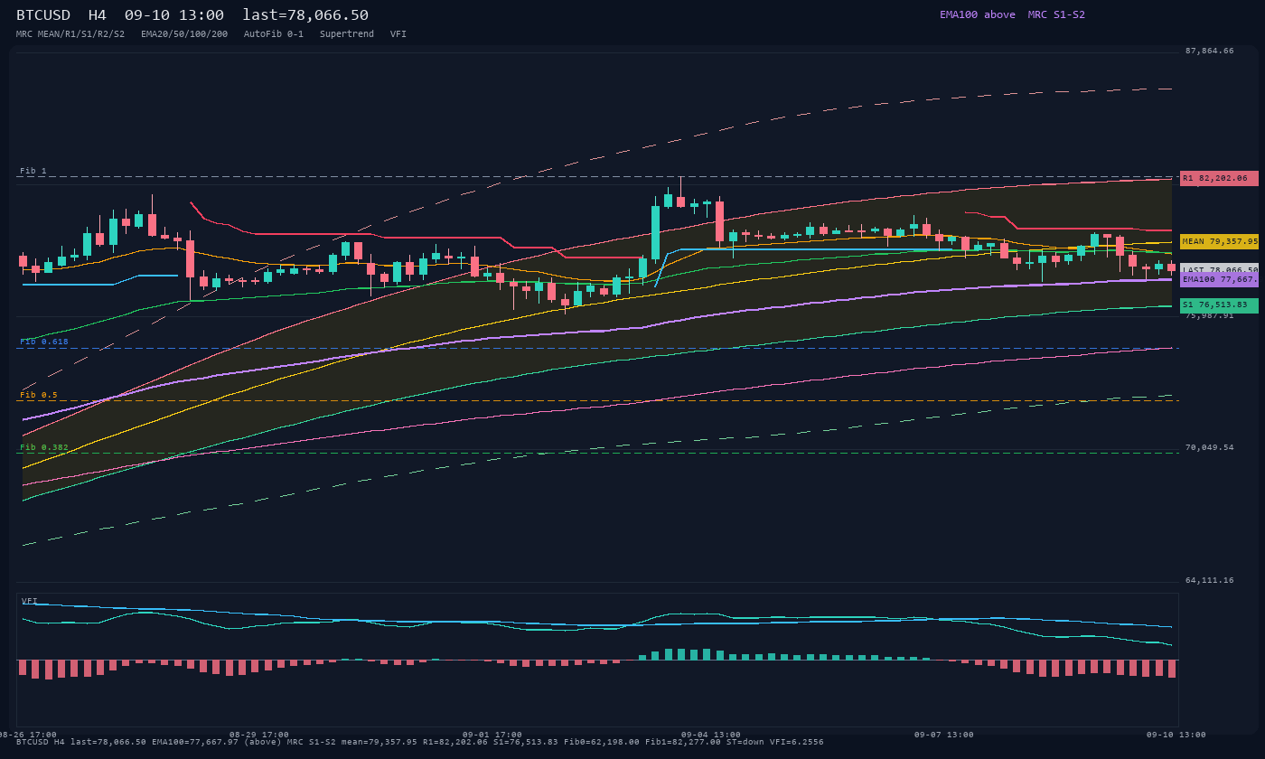 BTCUSD H4