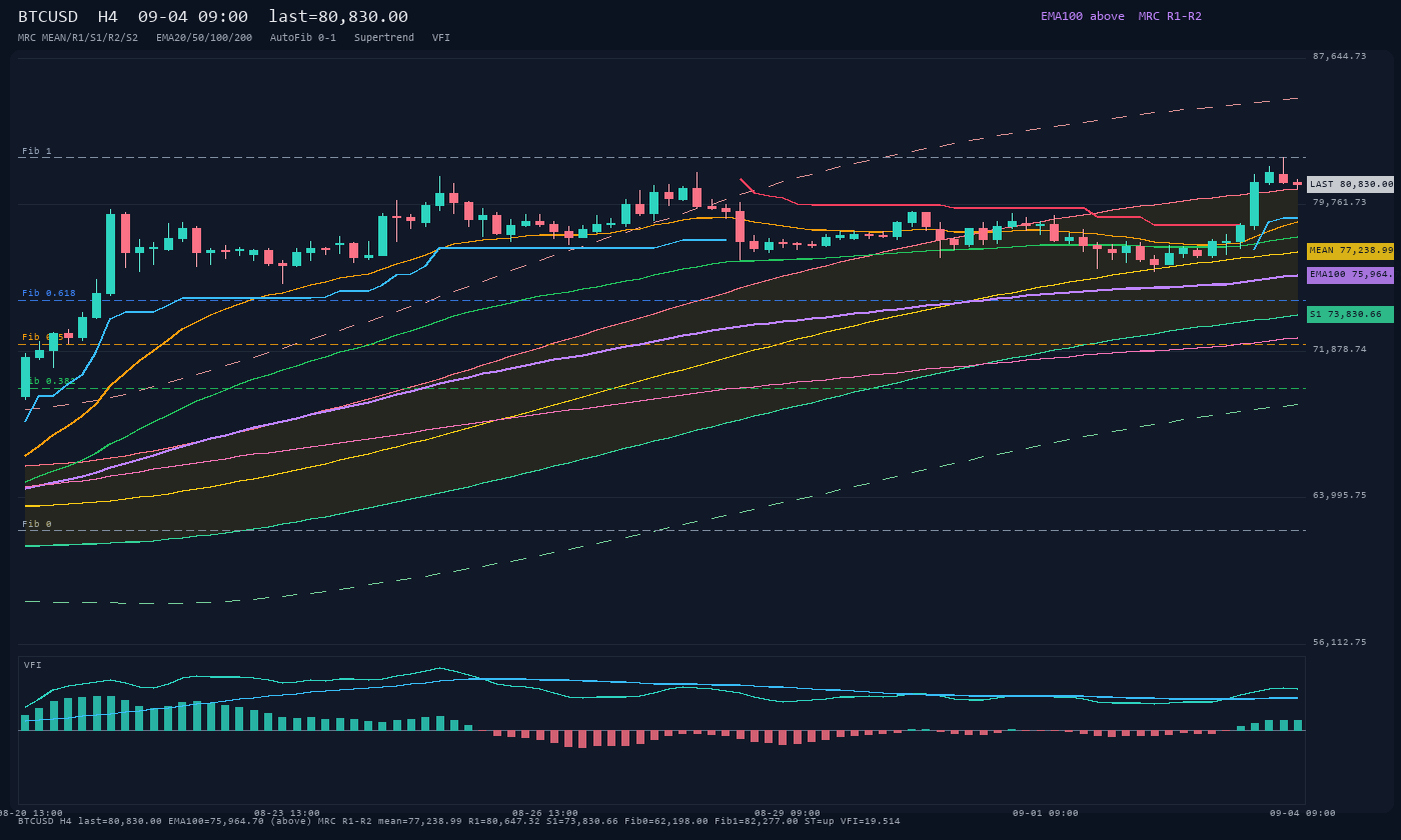 BTCUSD H4