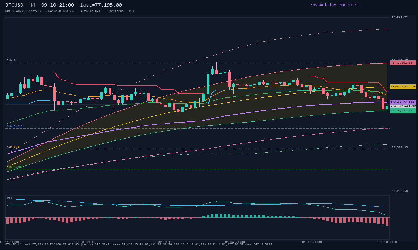 BTCUSD H4
