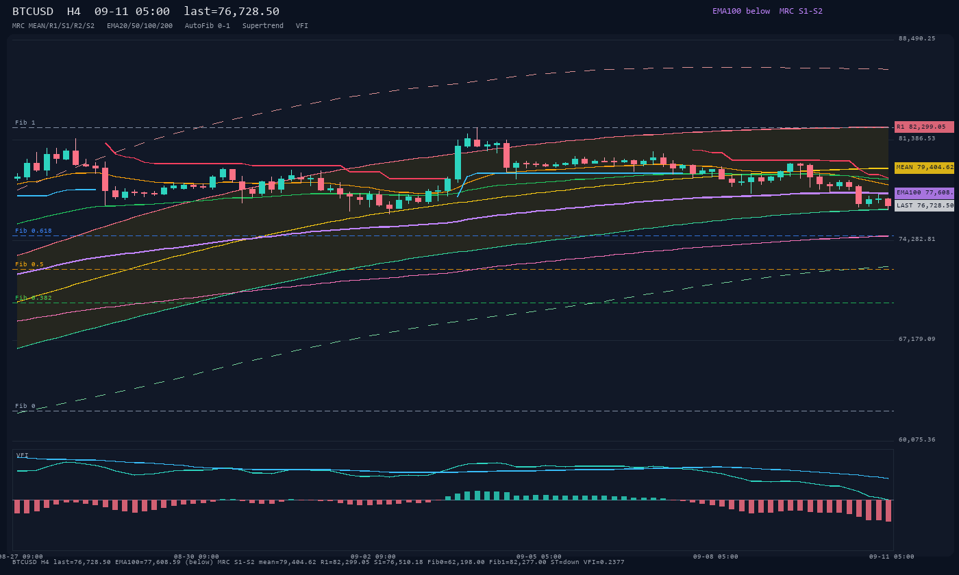 BTCUSD H4