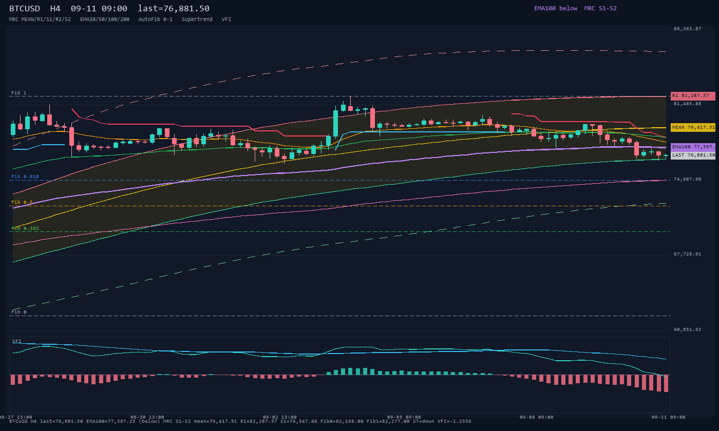 BTCUSD H4