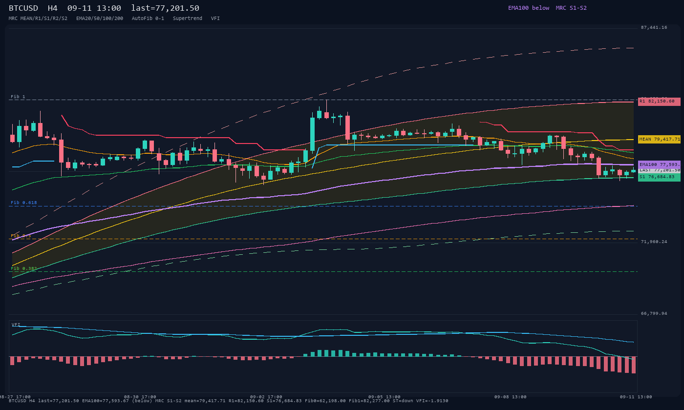 BTCUSD H4