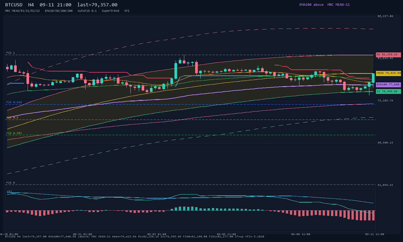 BTCUSD H4