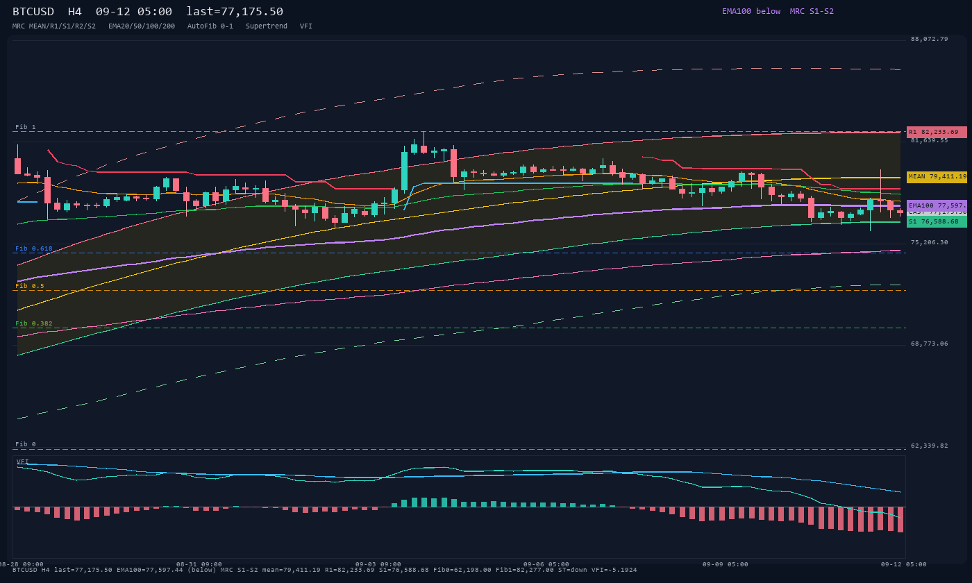 BTCUSD H4