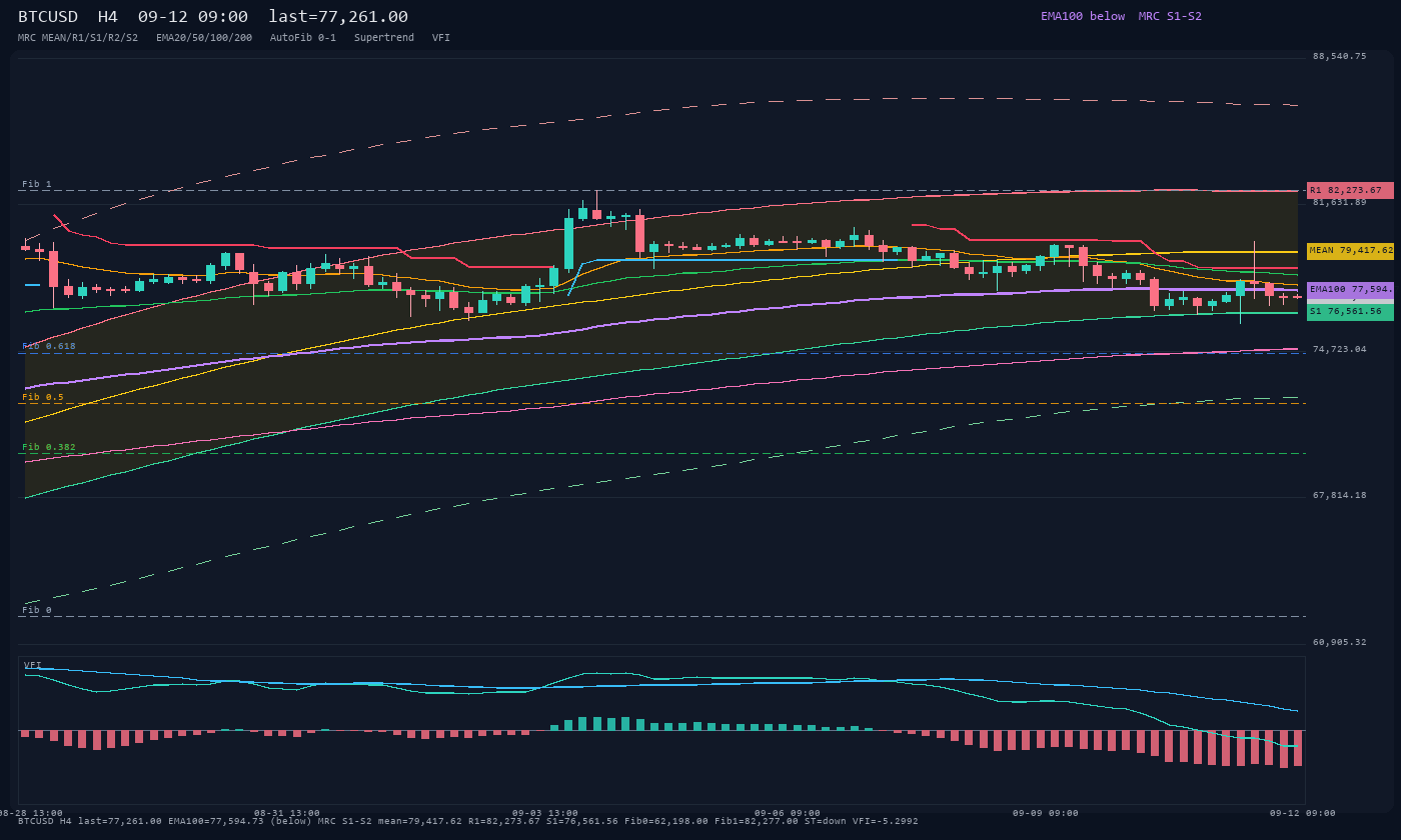 BTCUSD H4