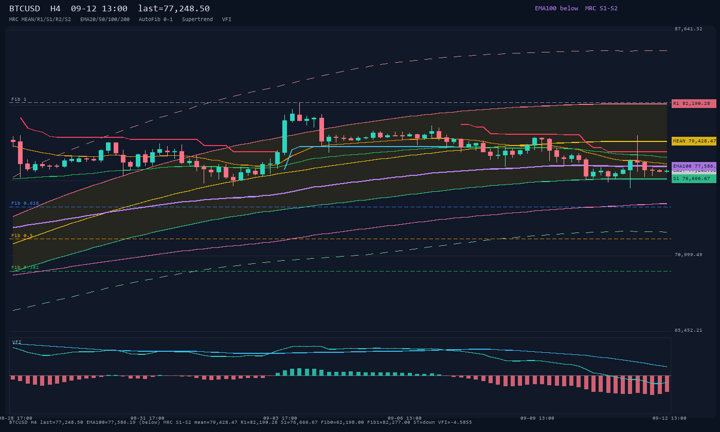 BTCUSD H4