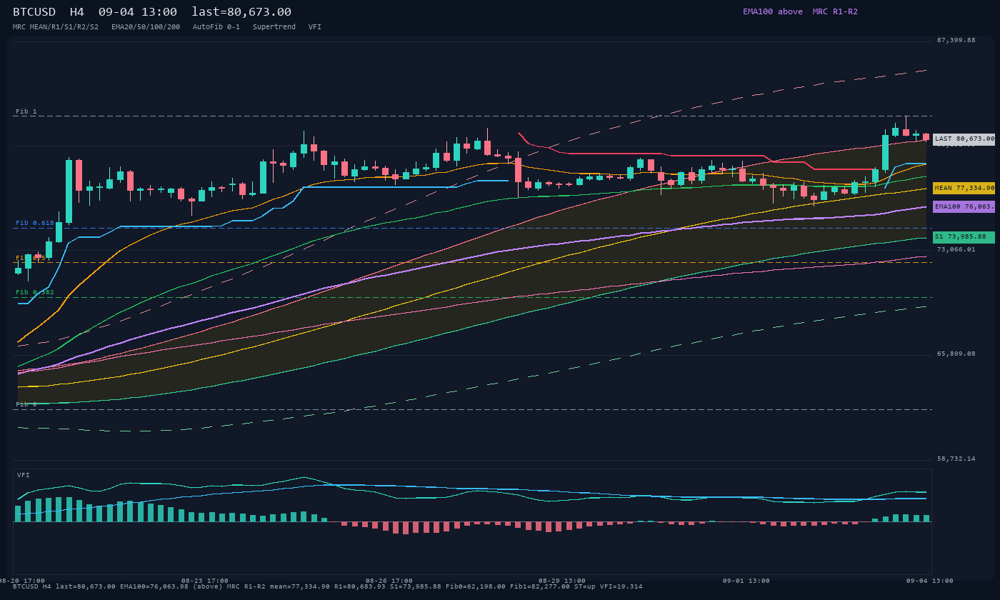 BTCUSD H4