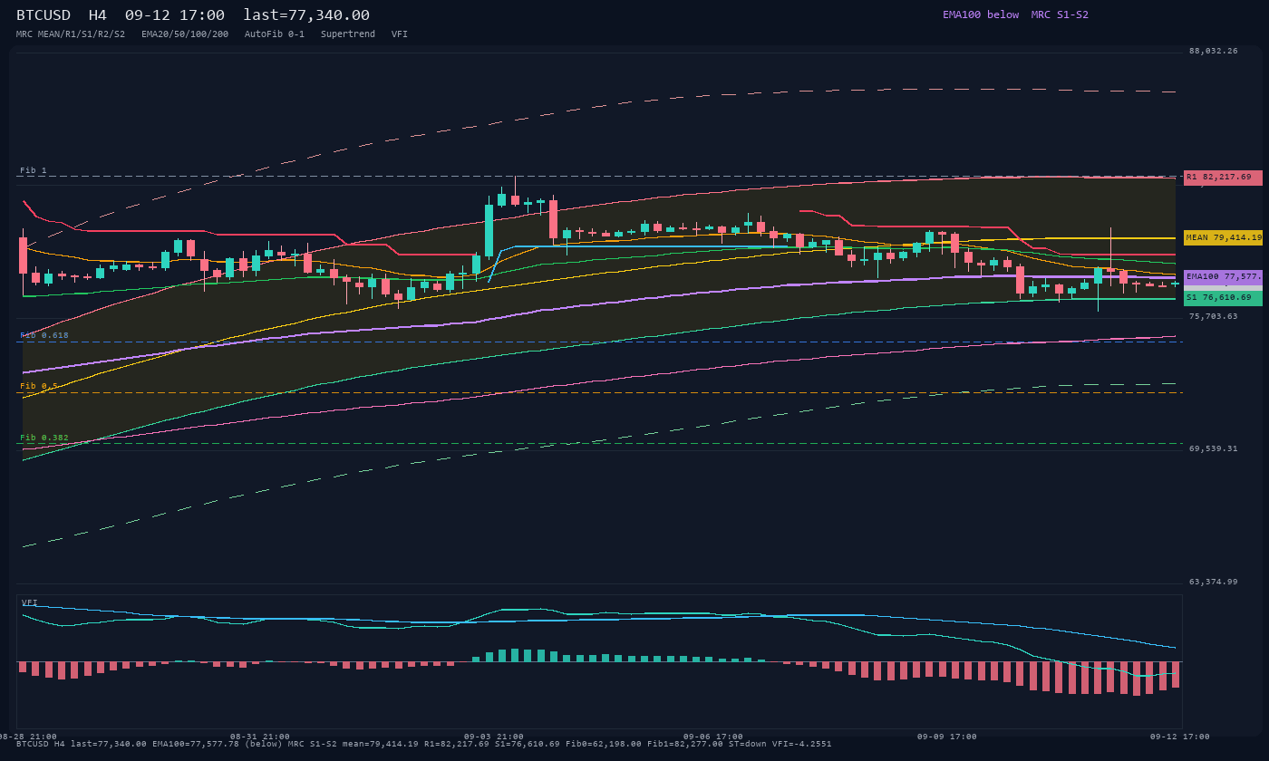 BTCUSD H4