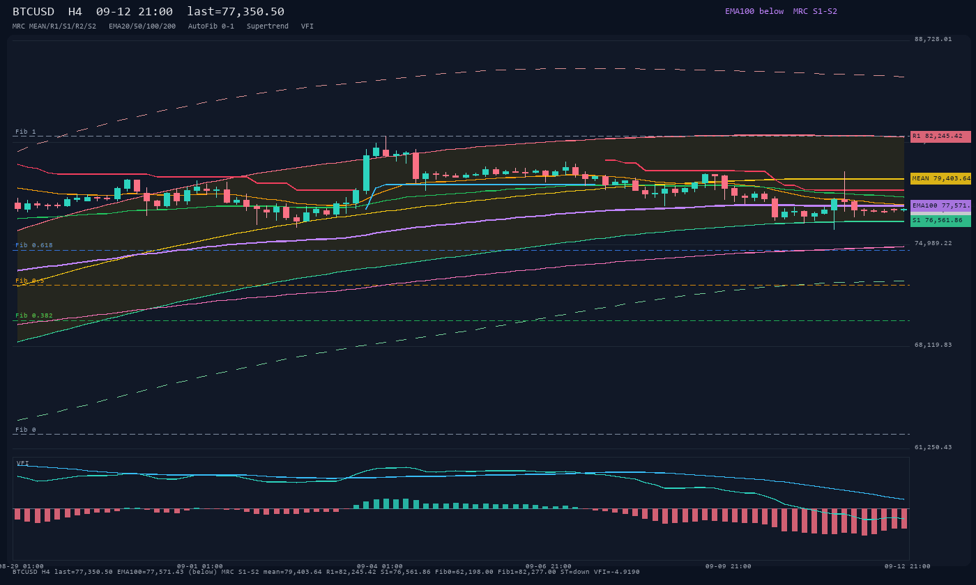 BTCUSD H4