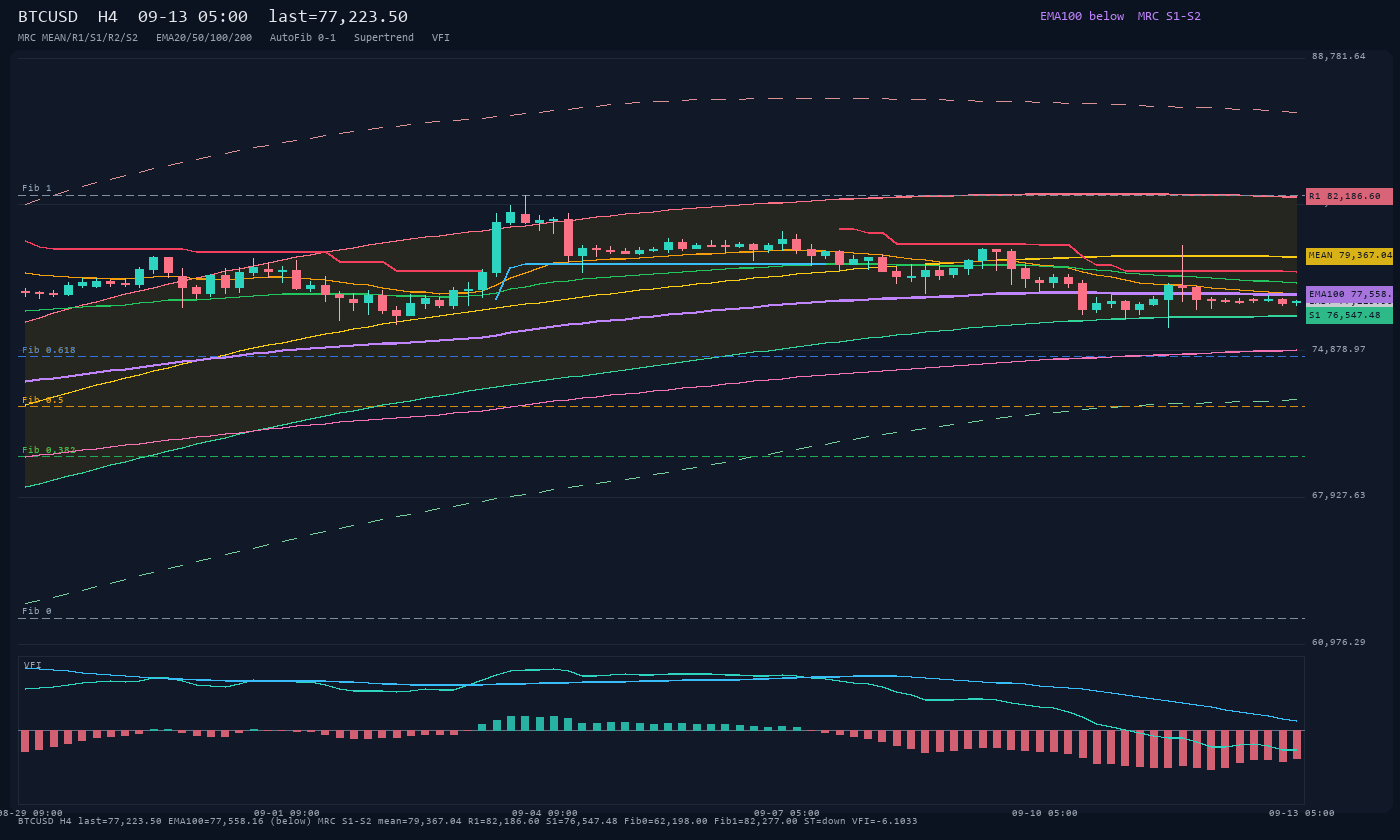BTCUSD H4