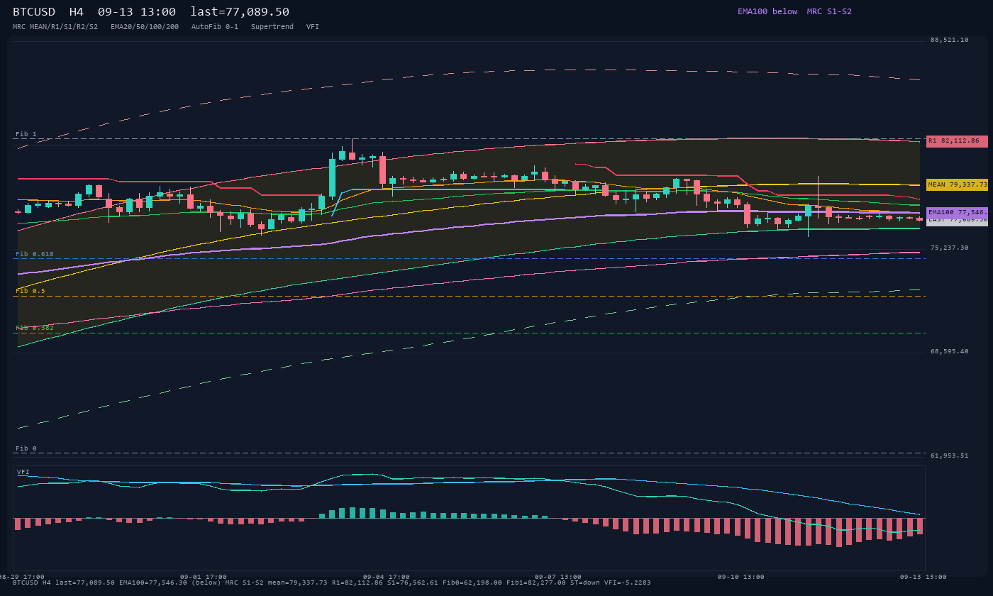 BTCUSD H4