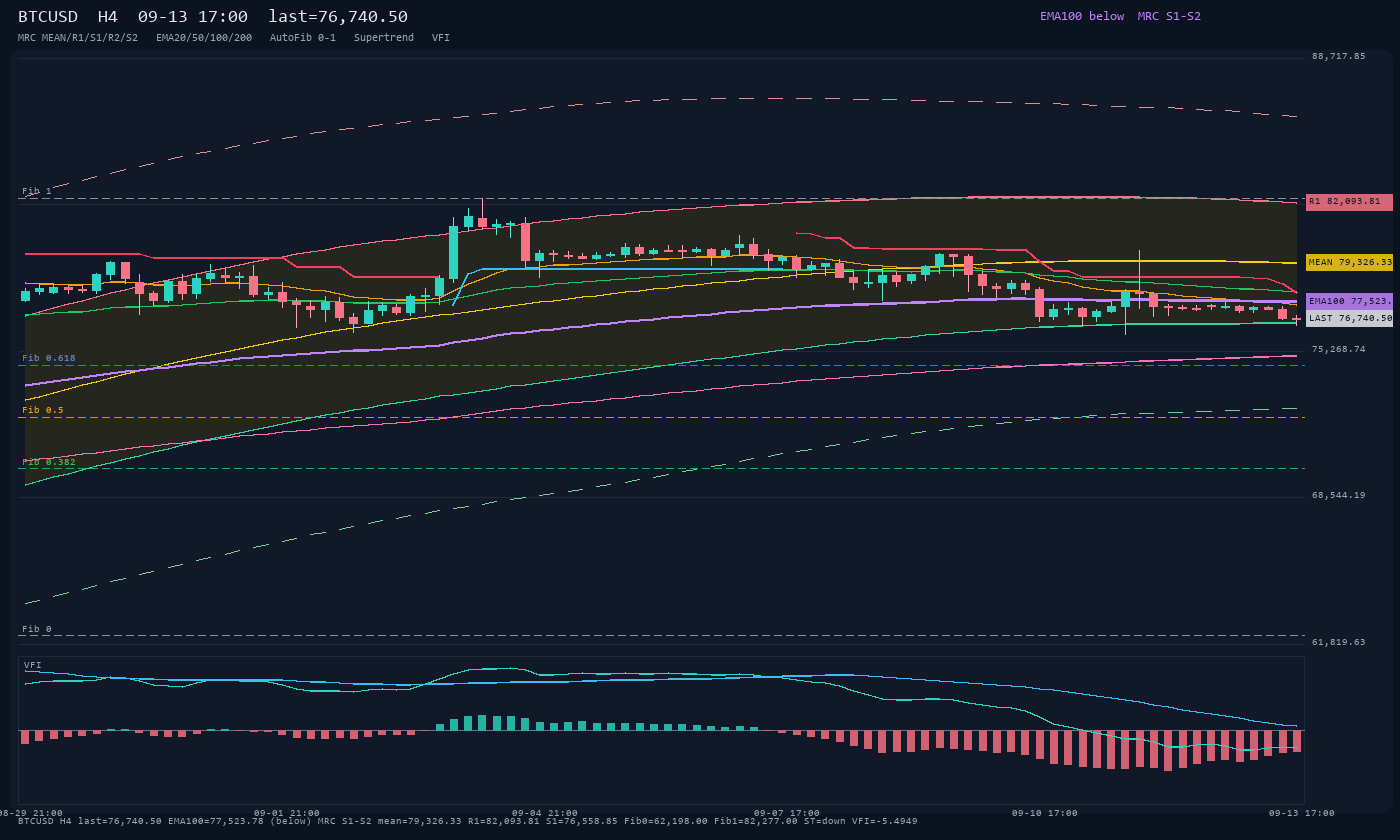 BTCUSD H4