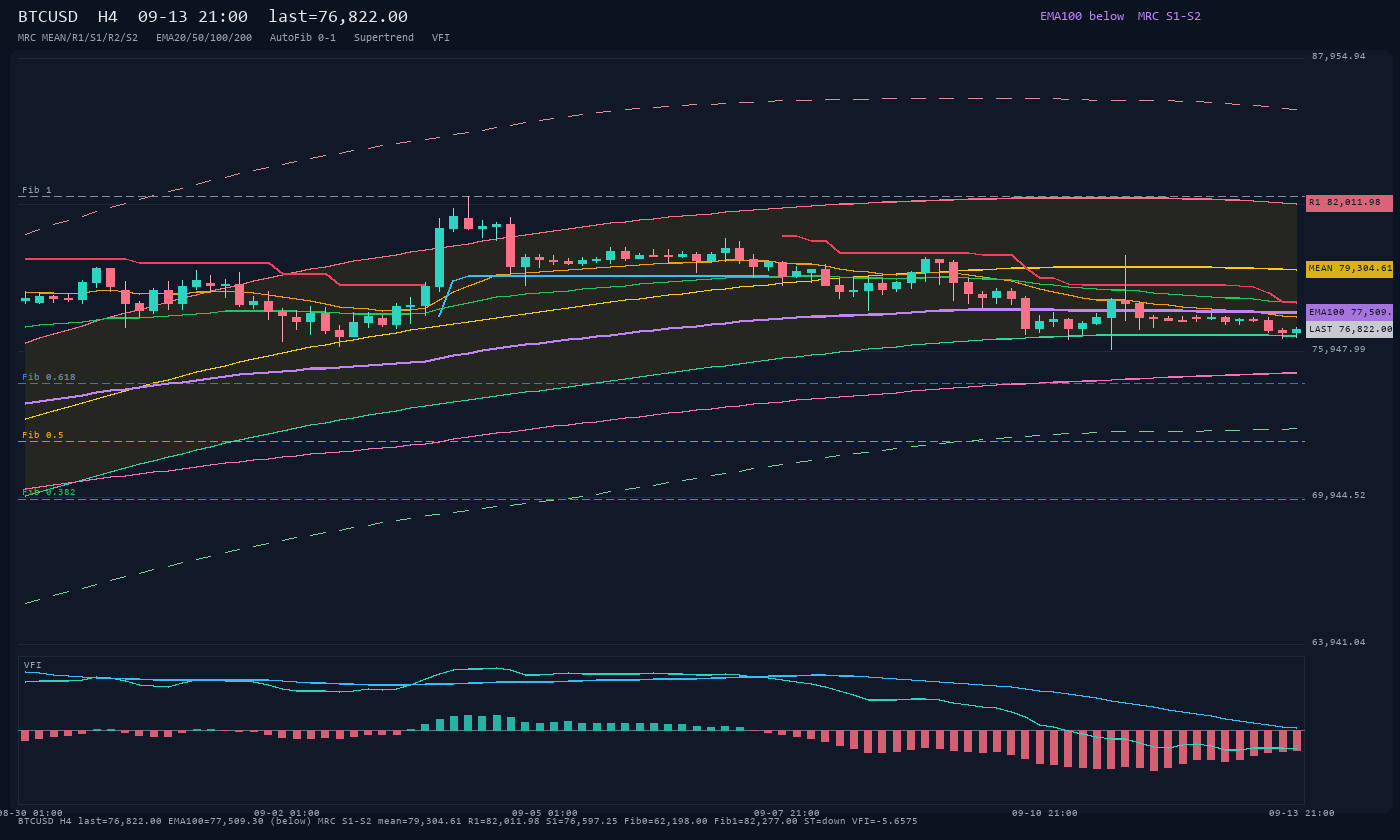 BTCUSD H4