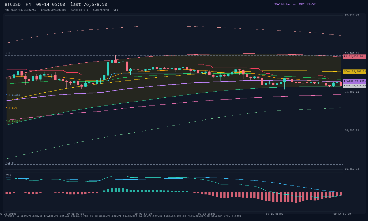 BTCUSD H4