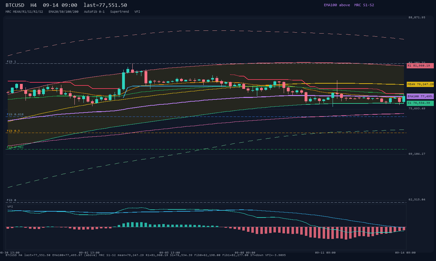 BTCUSD H4