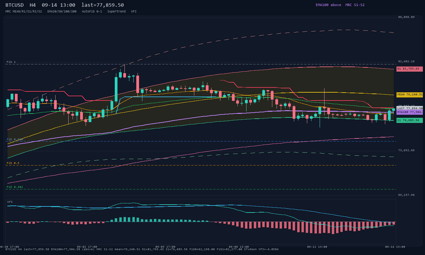BTCUSD H4