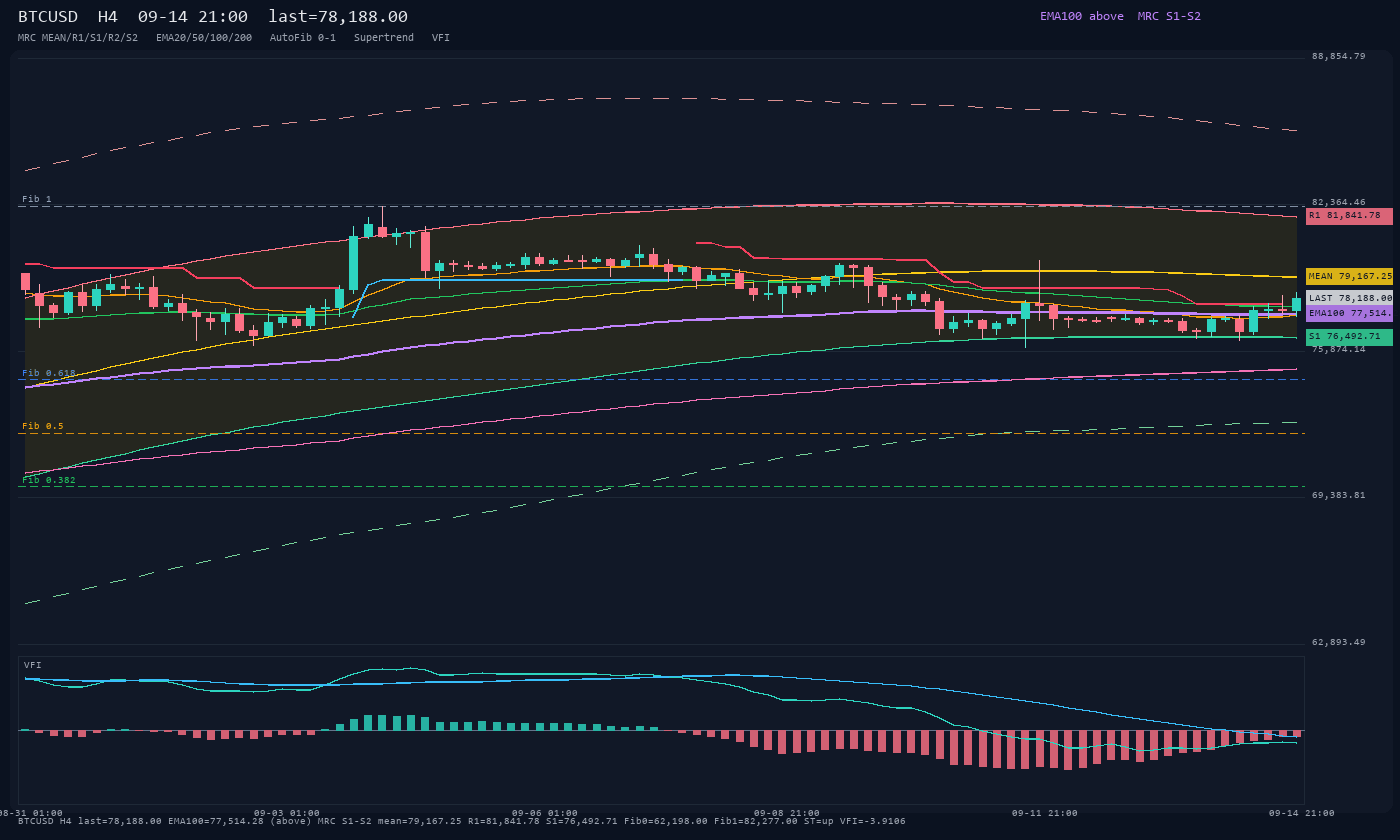 BTCUSD H4
