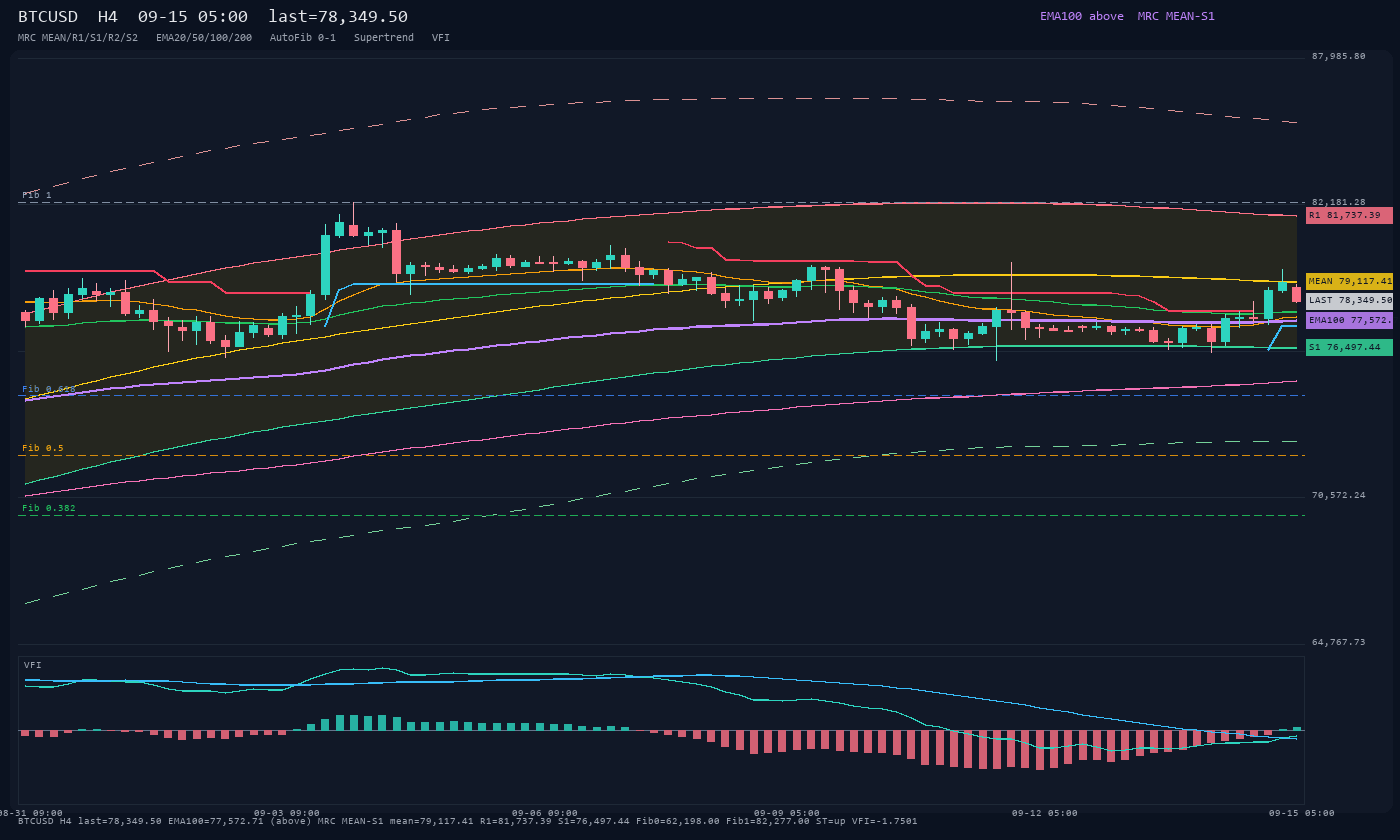 BTCUSD H4