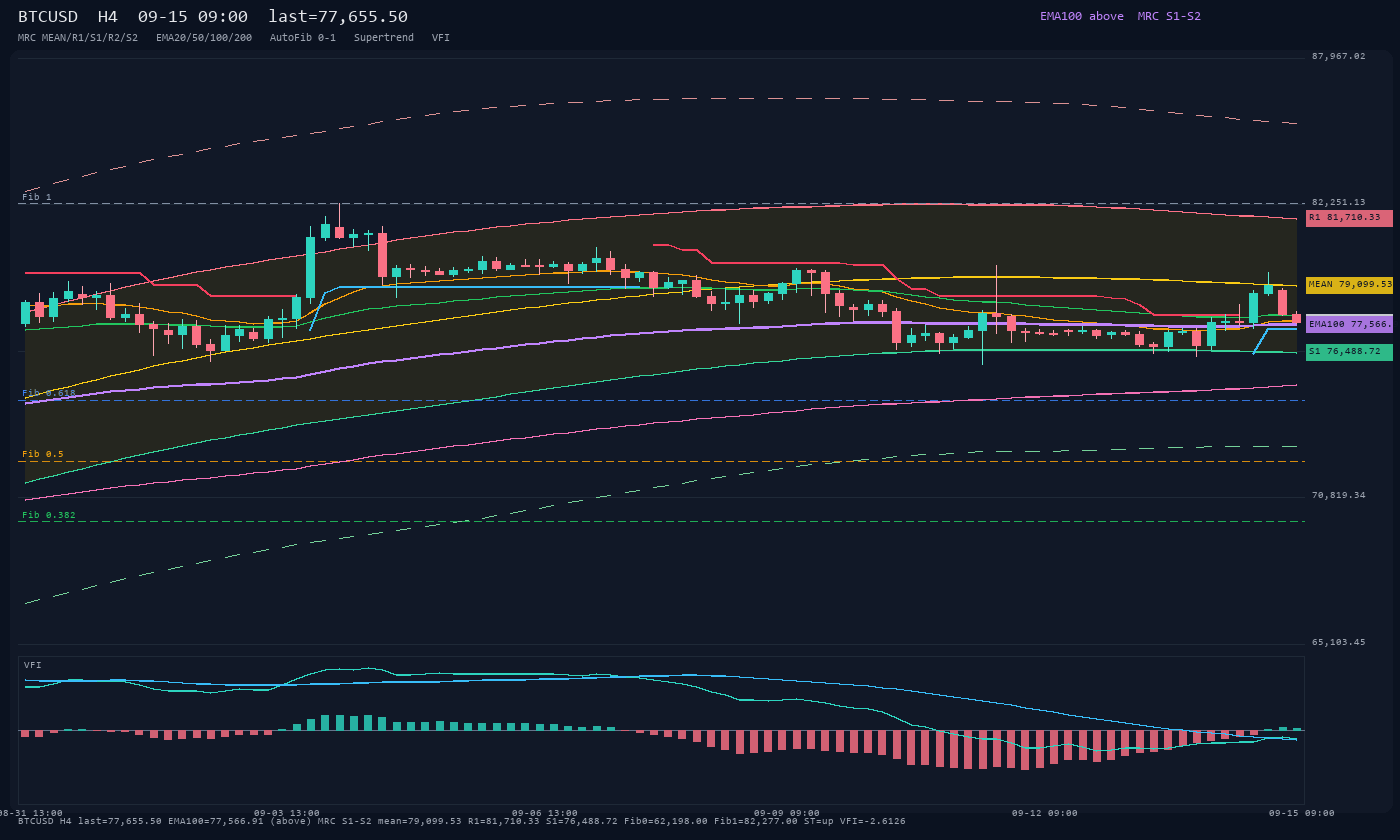 BTCUSD H4