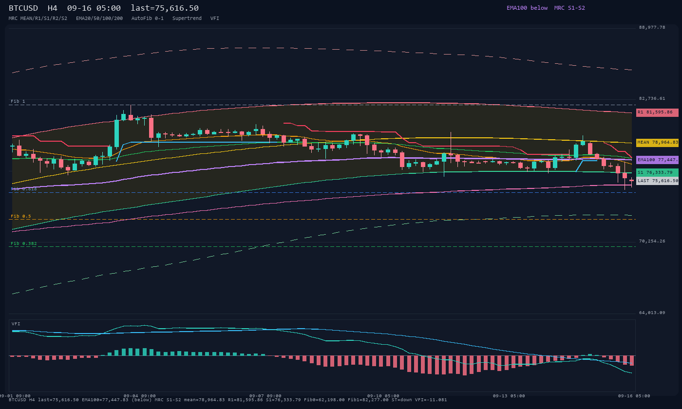 BTCUSD H4