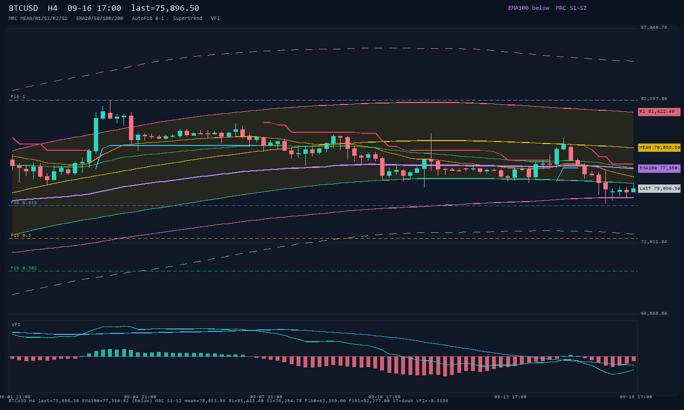 BTCUSD H4