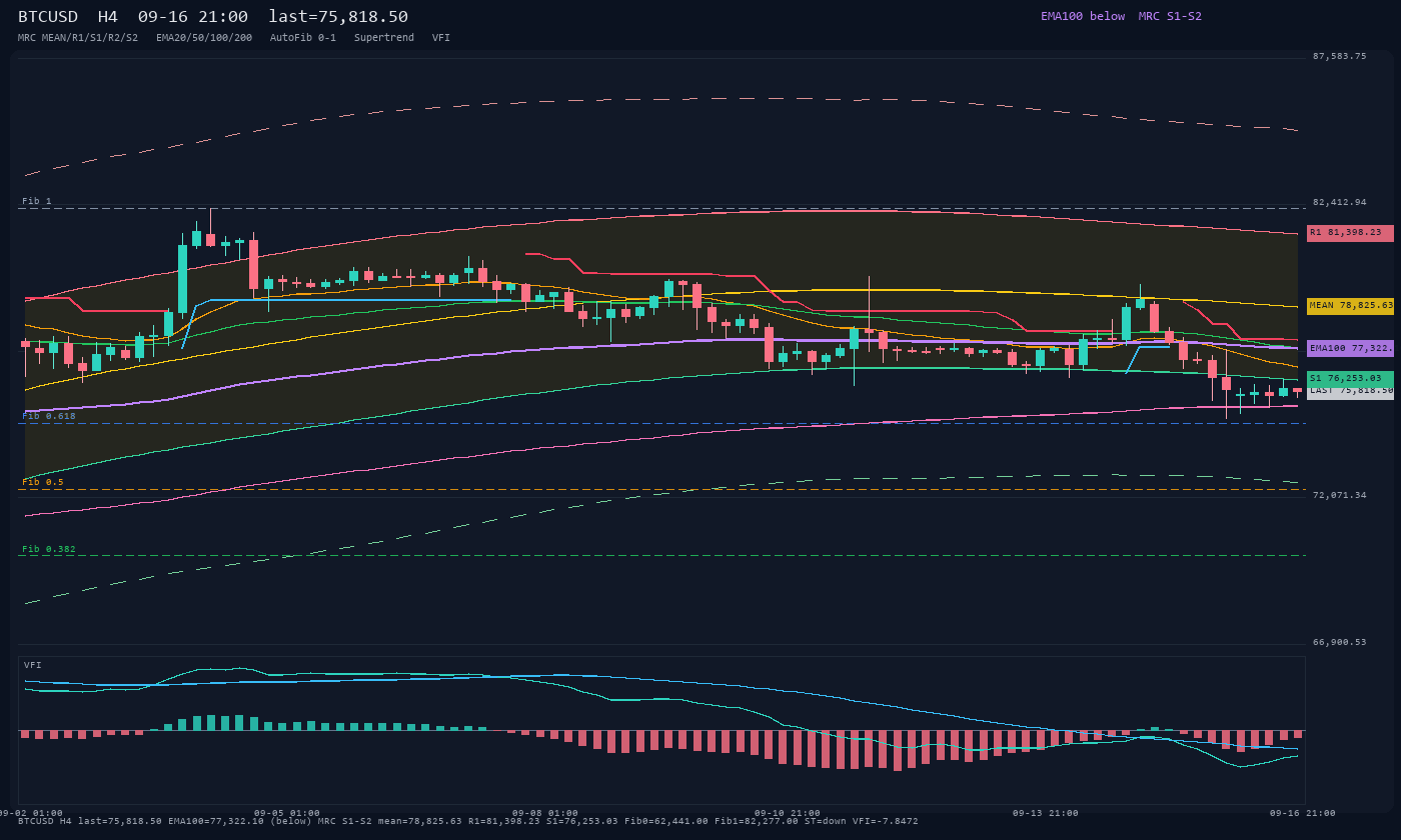 BTCUSD H4