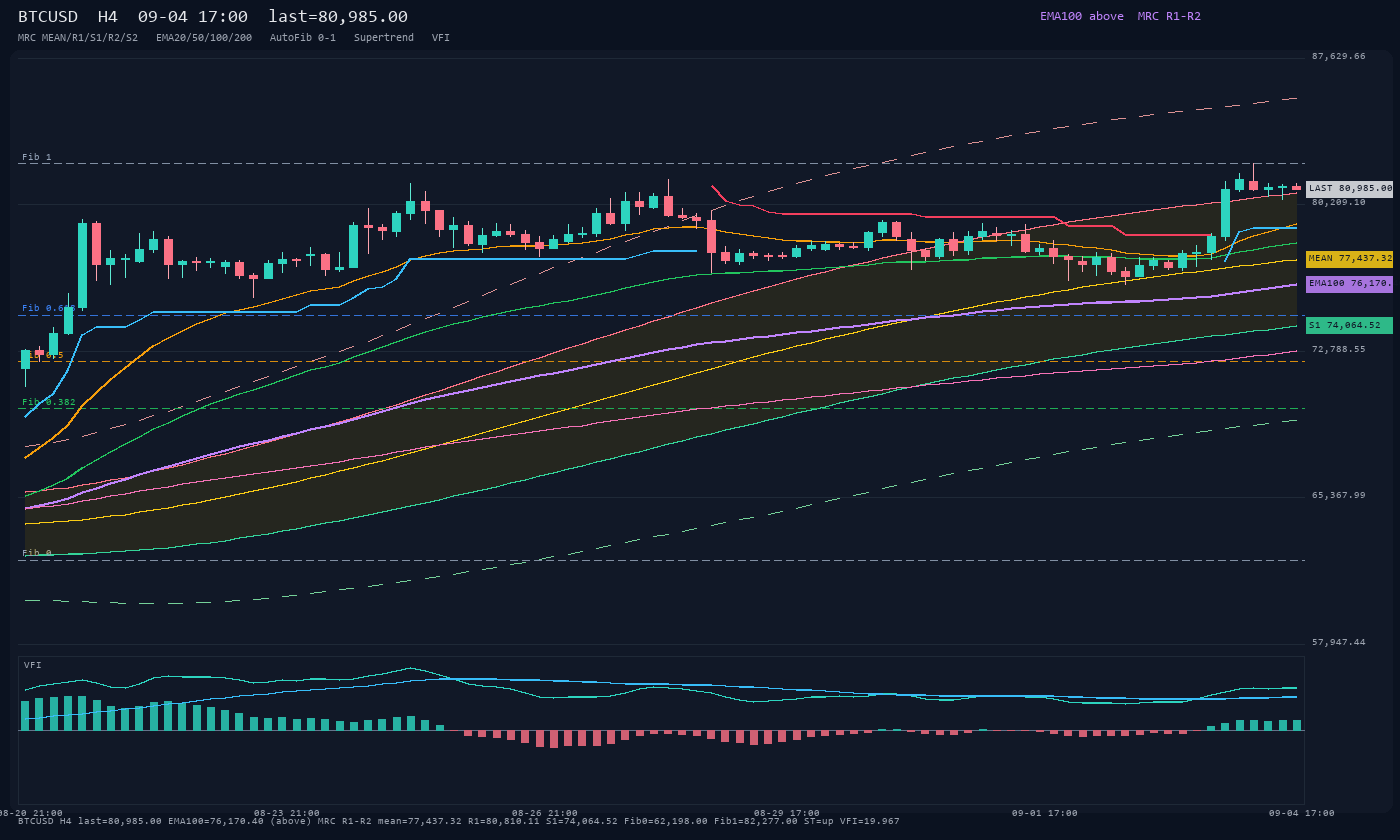 BTCUSD H4