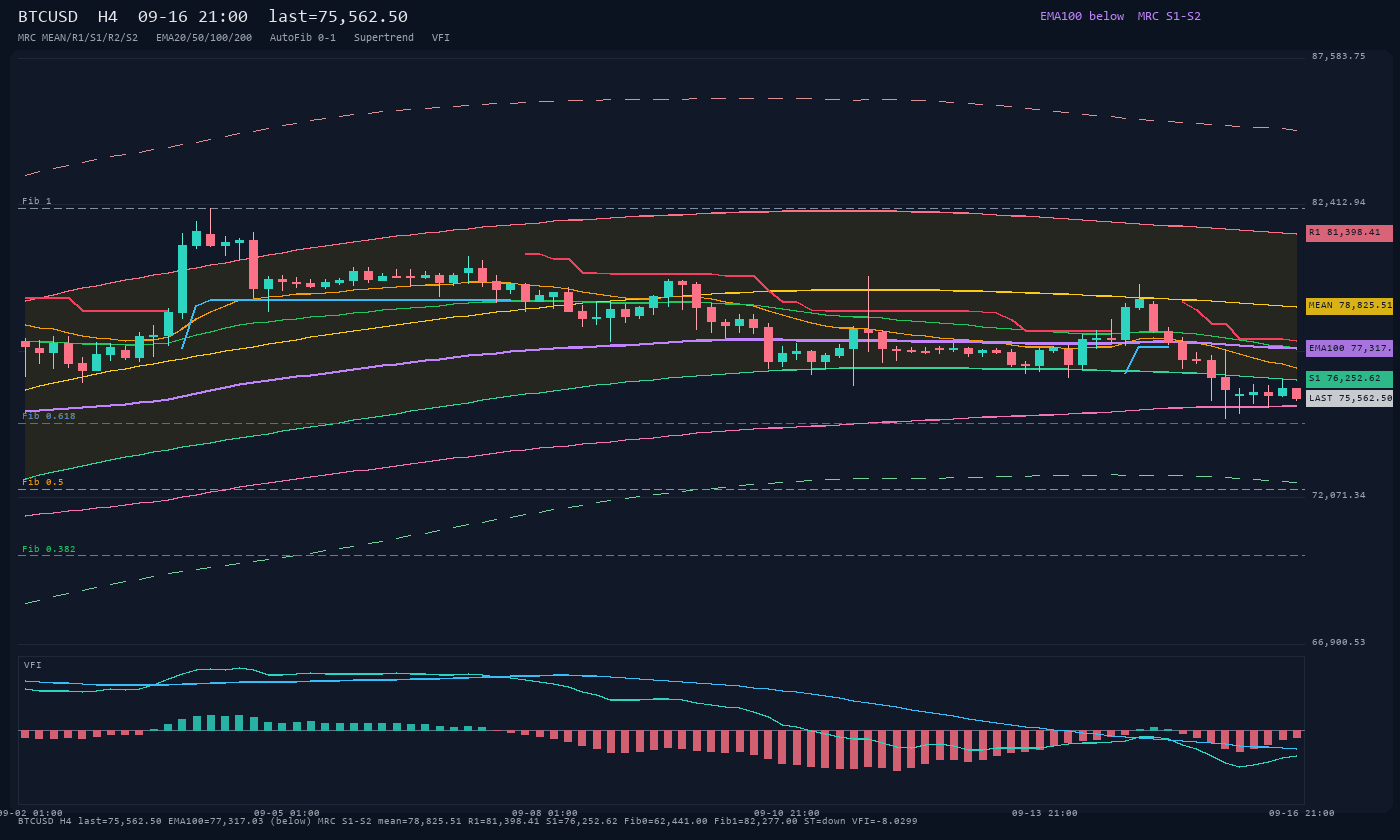 BTCUSD H4