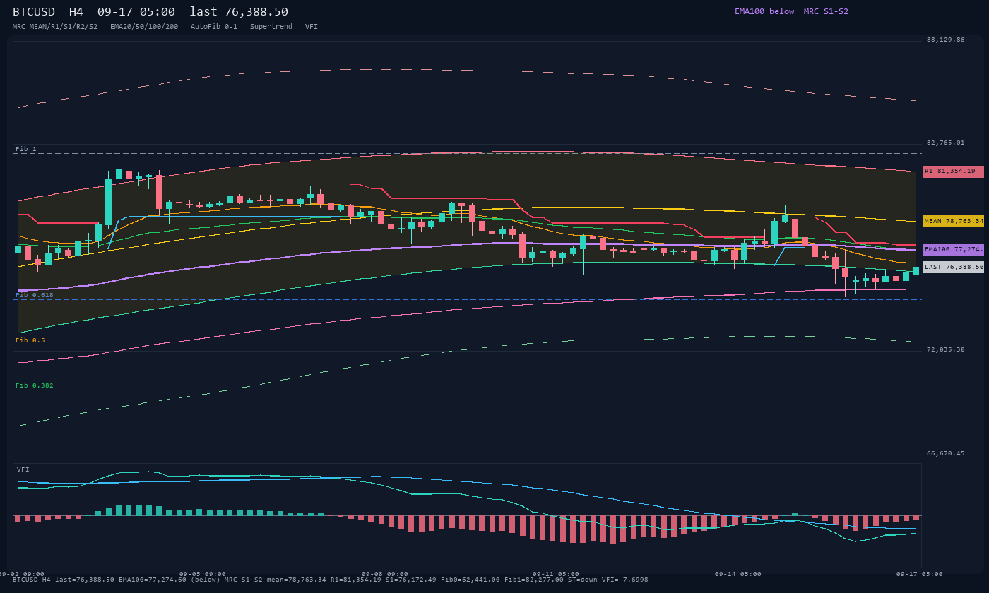 BTCUSD H4
