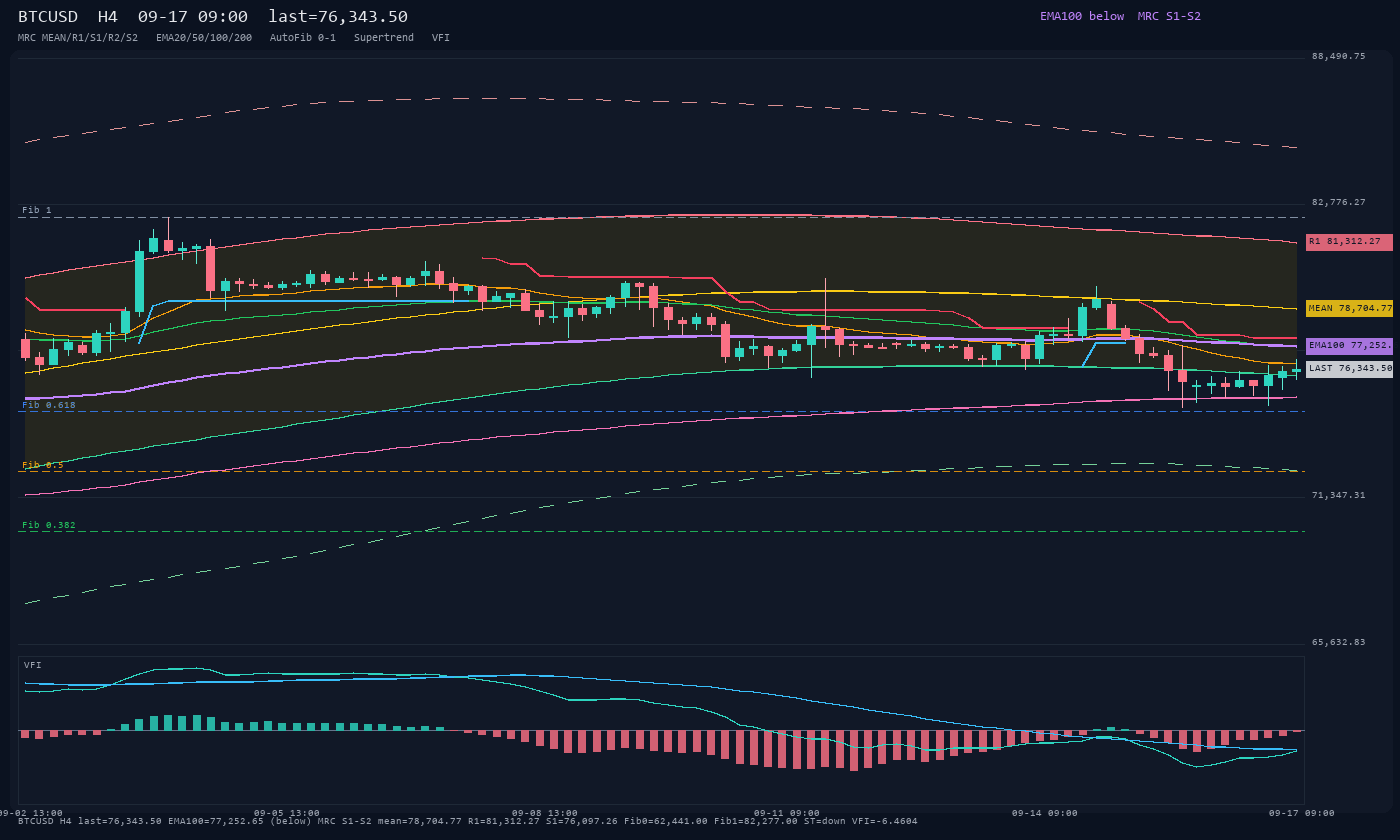 BTCUSD H4