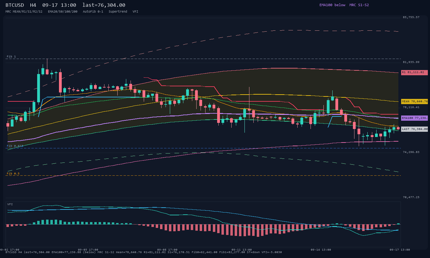 BTCUSD H4