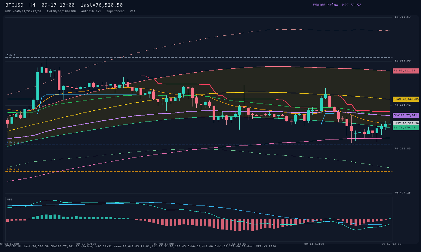 BTCUSD H4