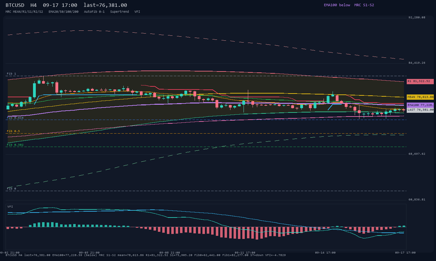 BTCUSD H4