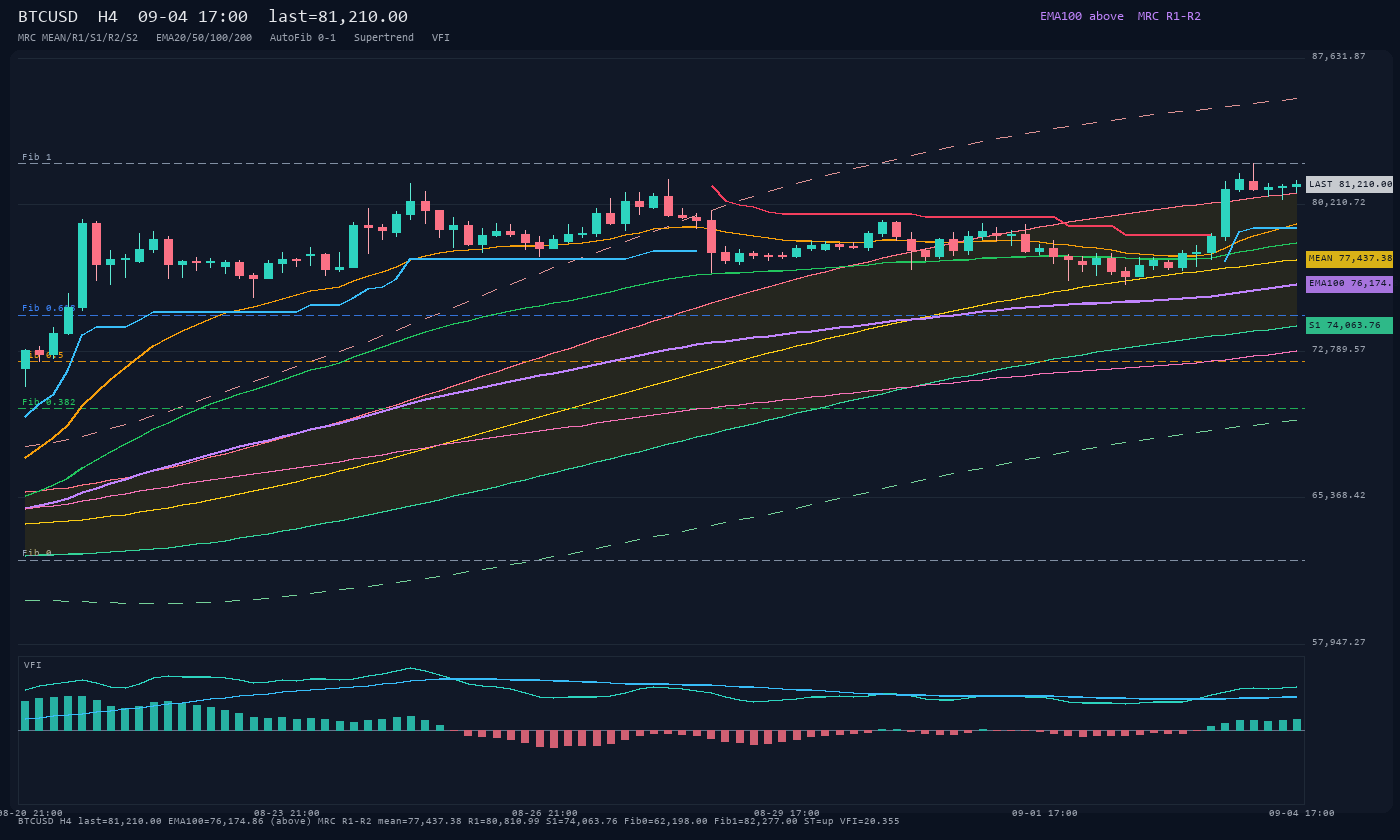 BTCUSD H4