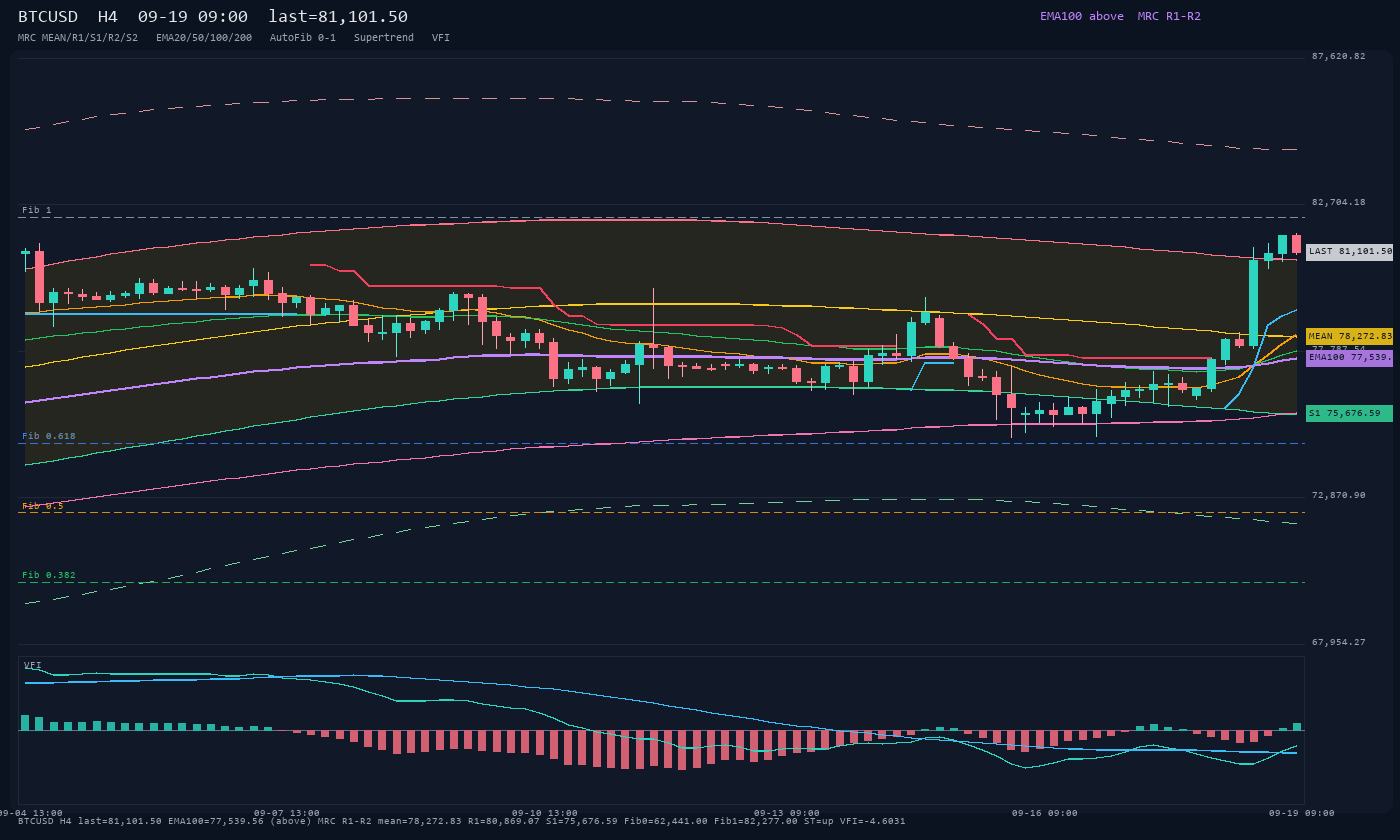 BTCUSD H4